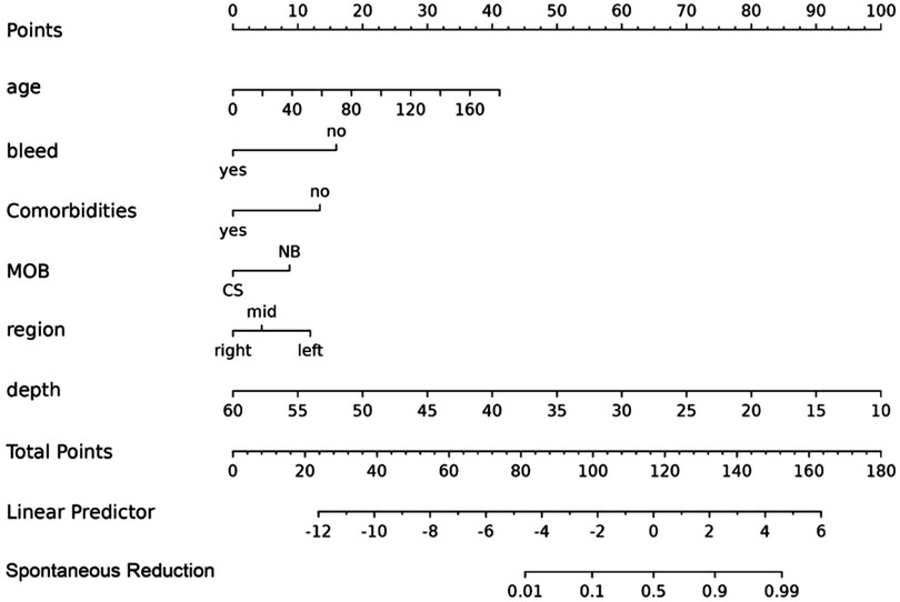 Nomogram chart for calculating total points based on variables: age (0–160), bleed (yes/no), comorbidities (yes/no), MOB (NB/CS), region (right/mid/left), and depth (10–60). Total points convert to a linear predictor range (−12 to 6) and spontaneous reduction probability (0.01–0.99).
