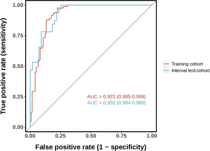 receiver operating characteristic (ROC) curve compares two models: a training cohort in red and an internal test cohort in blue. The graph plots true positive rate (sensitivity) against false-positive rate (1-specificity). The area under the curve (AUC) is 0.922 for the training cohort and 0.932 for the test cohort, indicating high model performance. A diagonal line represents random chance.