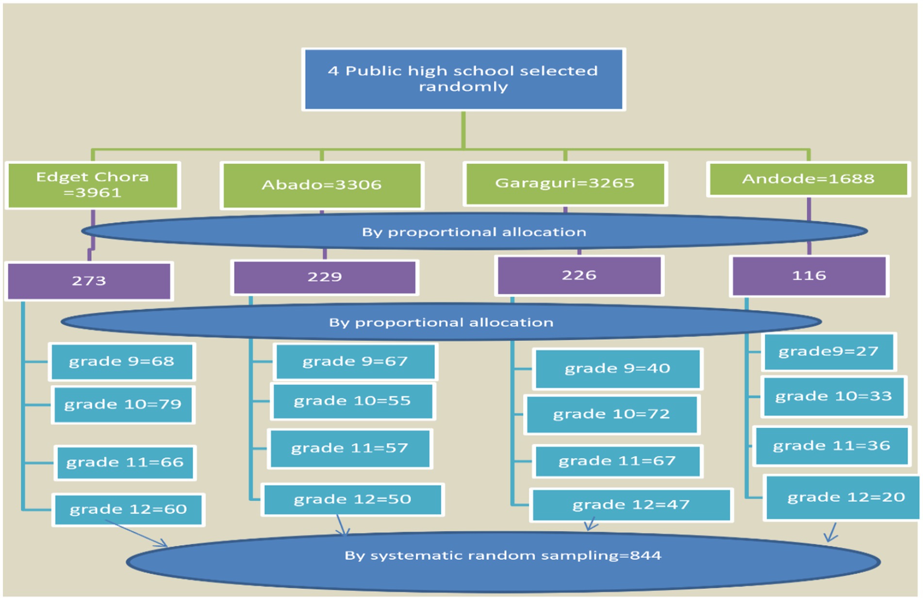 Flowchart showing the selection process of four public high schools: Edget Chora with 3,961 students, Abado with 3,306, Garaguri with 3,265, and Andode with 1,688. Students are allocated proportionally: Edget Chora 273, Abado 229, Garaguri 226, Andode 116. Each grade receives its portion: Edget Chora grades 9–12 (68, 79, 66, 60), Abado (67, 55, 57, 50), Garaguri (40, 72, 67, 47), Andode (27, 33, 36, 20). Final total by systematic random sampling is 844.