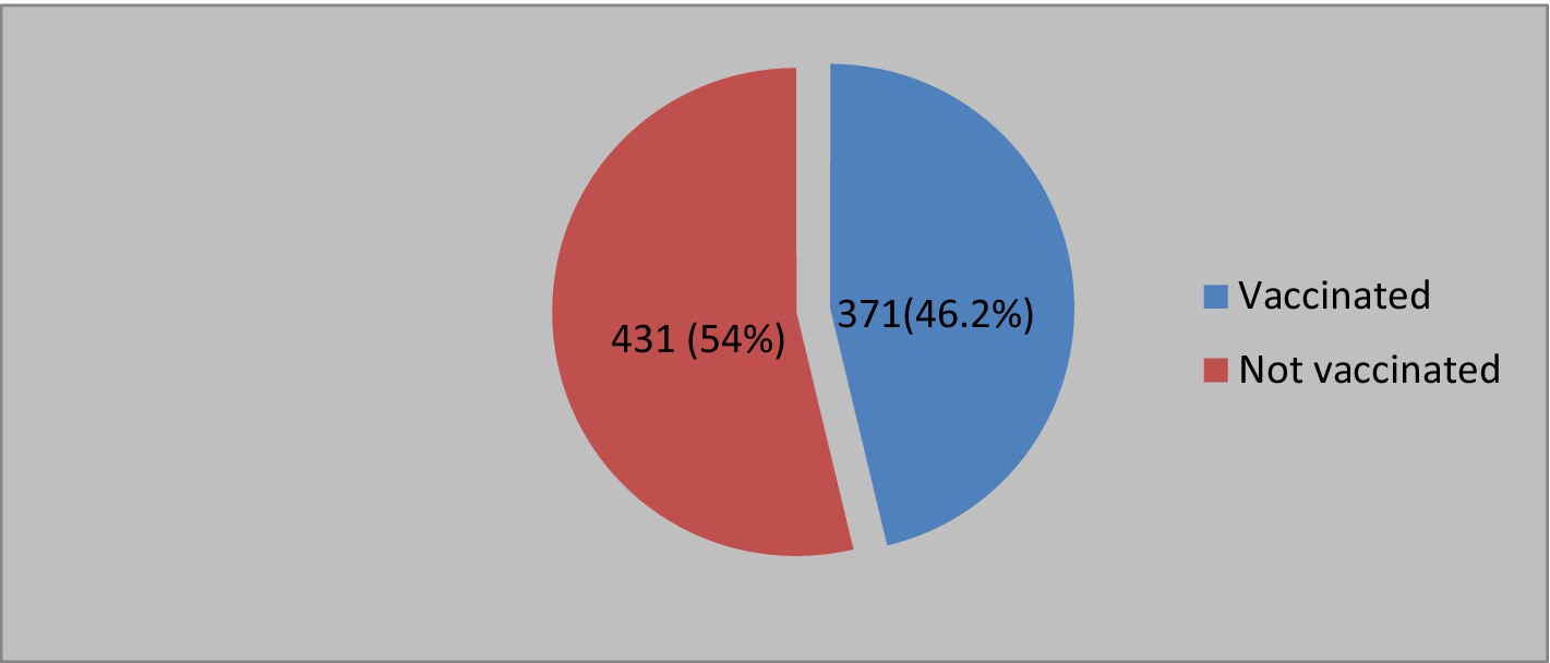 Pie chart showing vaccination status. Blue segment represents vaccinated individuals, totaling 371 or 46.2 percent. Red segment represents unvaccinated individuals, totaling 431 or 54 percent.