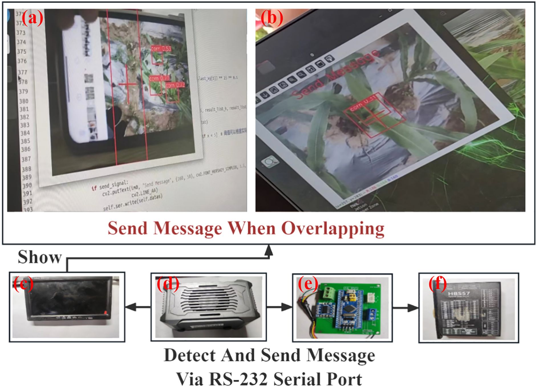 Two panels (a and b) show images on screens with overlays marked “corn 0.53” and “corn 0.72.” Below, five steps labeled (c) to (f) visually describe a process: an LCD screen, a device, a circuit board, and a module with a message “Send Message When Overlapping.” Text states “Detect And Send Message Via RS-232 Serial Port.