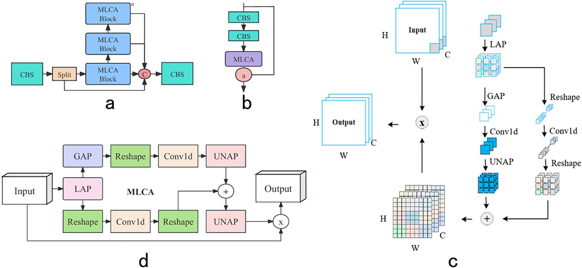 Diagrams illustrate different neural network architectures labeled a, b, c, and d. Each diagram shows a flowchart of data processing blocks like MLCA, CBS, GAP, LAP, Conv1d, UNAP, and Reshape with directional arrows. The diagrams include input-output pathways, indicating the transformations and data flow within hypothetical models. Each has unique structural configurations involving stacking, reshaping, and layer operations to process input data through to an output, denoted by stack representations and mathematical operations like addition or multiplication.