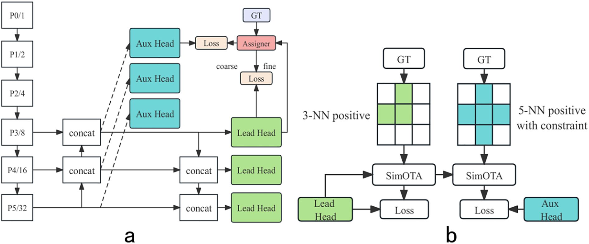 Diagram a shows a neural network model with multiple processing layers labeled P0/1 to P5/32, connected via concatenation to auxiliary and lead heads. The loss is computed using an assigner and is divided into coarse and fine processes. Diagram b illustrates 3-NN and 5-NN positive selections with constraints, using SimOTA for loss calculation with outputs directed to lead and auxiliary heads.