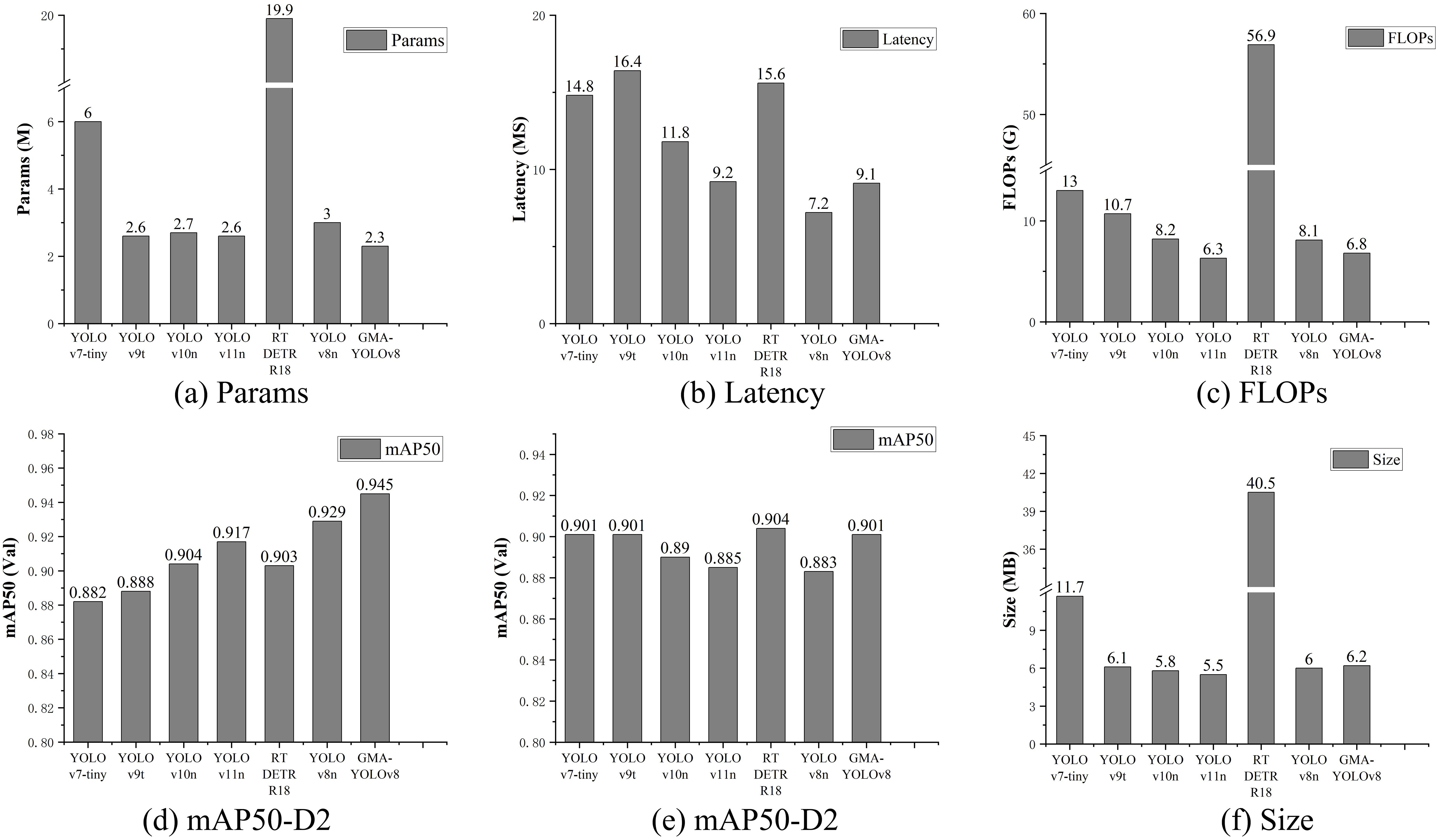 Comparison of YOLO model metrics across six bar charts: (a) Parameters show highest values for RT DETR R18 and lowest for GMA-YOLOv8. (b) Latency is highest for YOLO v9t and lowest for YOLO v11n. (c) FLOPs peak for RT DETR R18 and are minimal for GMA-YOLOv8. (d) mAP50-D1 is highest for GMA-YOLOv8. (e) mAP50-D2 has similar high values for YOLO v9t and v10n. (f) Size is largest for RT DETR R18 and smallest for YOLO v11n.