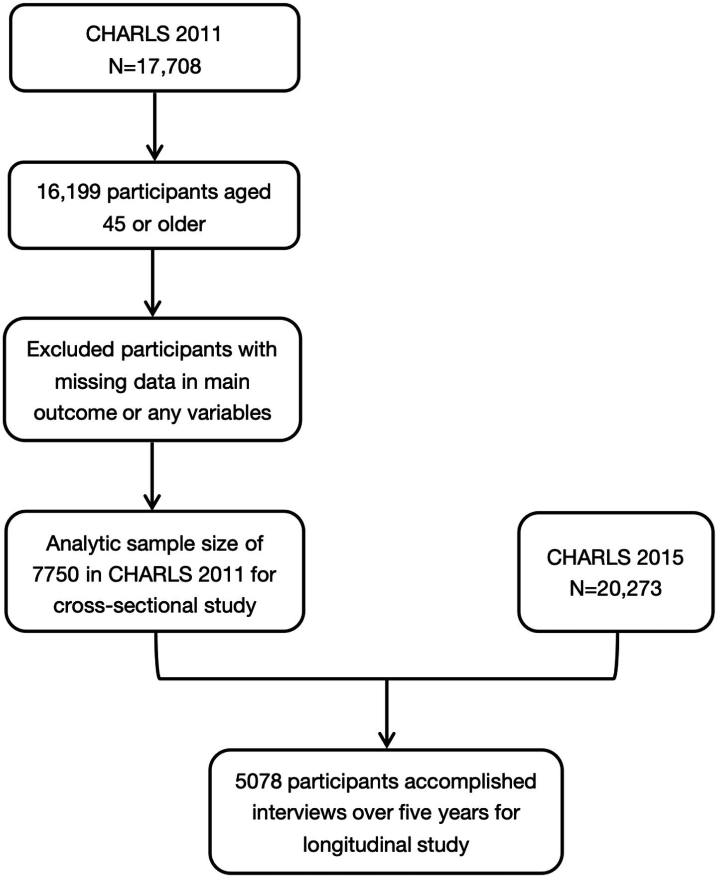 Flowchart depicting participant selection and study design in CHARLS. Starting with 17,708 participants in 2011, narrowing to 16,199 aged 45 or older. Those with missing data are excluded, resulting in 7,750 for a cross-sectional study. In 2015, 20,273 participants are noted, with 5,078 completing interviews over five years for a longitudinal study.