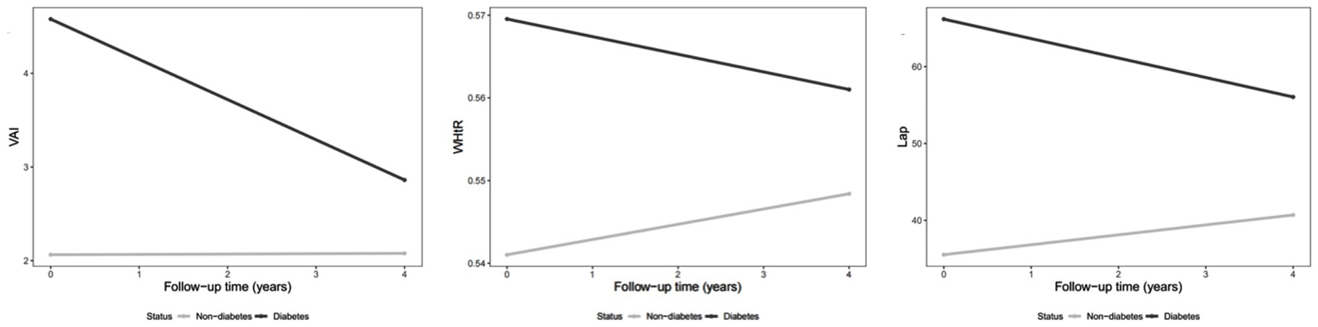 Three line graphs showing trends over four years for VAI, WHtR, and Lap. In each graph, lines represent diabetes (black) and non-diabetes (gray) status. VAI, WHtR, and Lap decrease for diabetes and increase for non-diabetes.