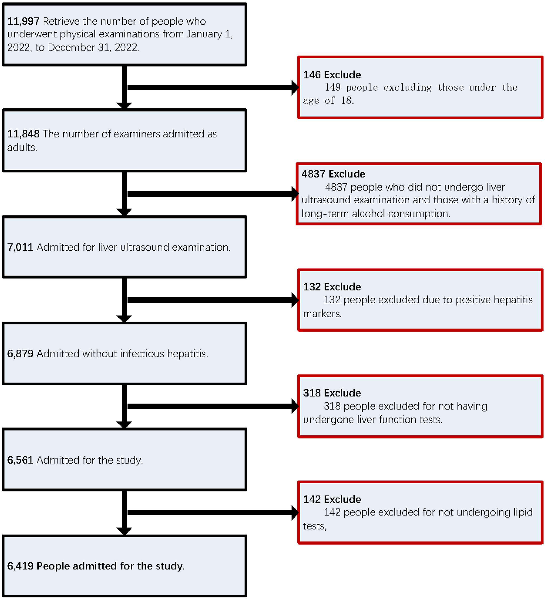 Flowchart illustrating the process of admitting people for a study. Starting with 11,997 who underwent examinations, 149 minors were excluded. Then, 4,837 were excluded for not having liver ultrasounds or consuming alcohol long-term, leading to 7,011 admissions. 132 with hepatitis markers were excluded, leading to 6,879. Another 318 without liver function tests were excluded, resulting in 6,561. Lastly, 142 without lipid tests were excluded, leaving 6,419 admitted for the study.