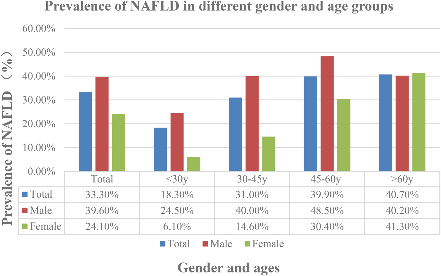 Bar chart showing the prevalence of NAFLD in different gender and age groups. Total prevalence is highest in the 45-60 age group at 39.9%. Males consistently have higher prevalence than females across all age groups, with the peak at 48.5% for ages 45-60. Females show the highest prevalence at 41.3% for those over 60.