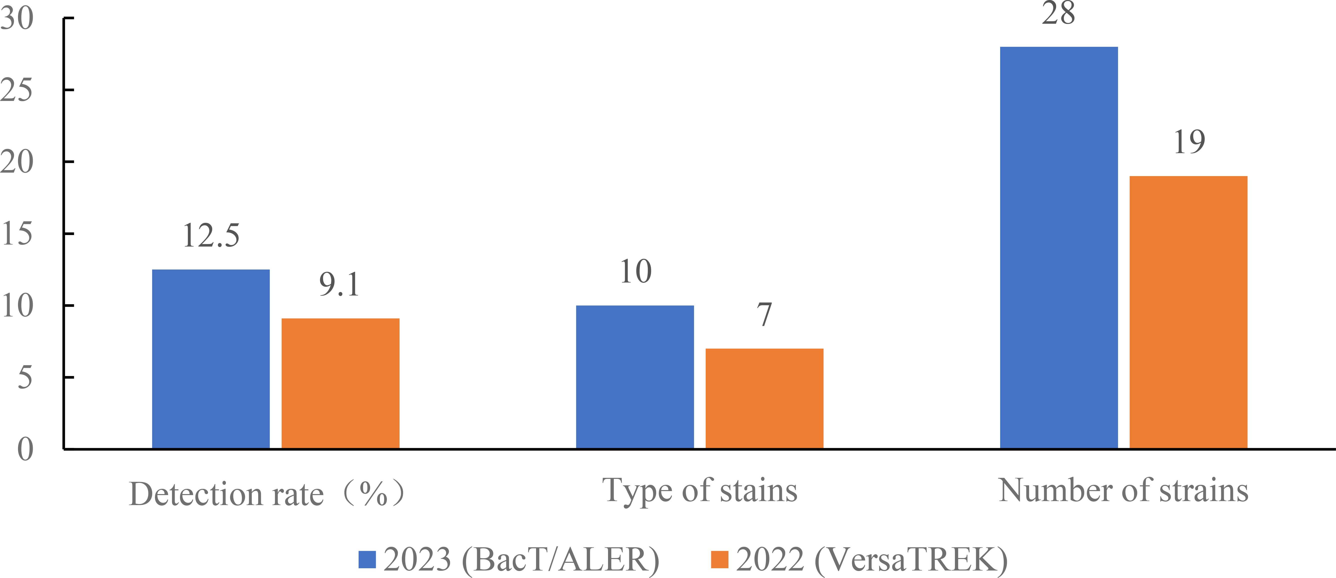 Bar chart comparing 2023 and 2022 metrics in blue and orange bars respectively. Detection rate is 12.5% in 2023 and 9.1% in 2022. Types of stains are 10 in 2023 and 7 in 2022. Number of strains is 28 in 2023 and 19 in 2022.