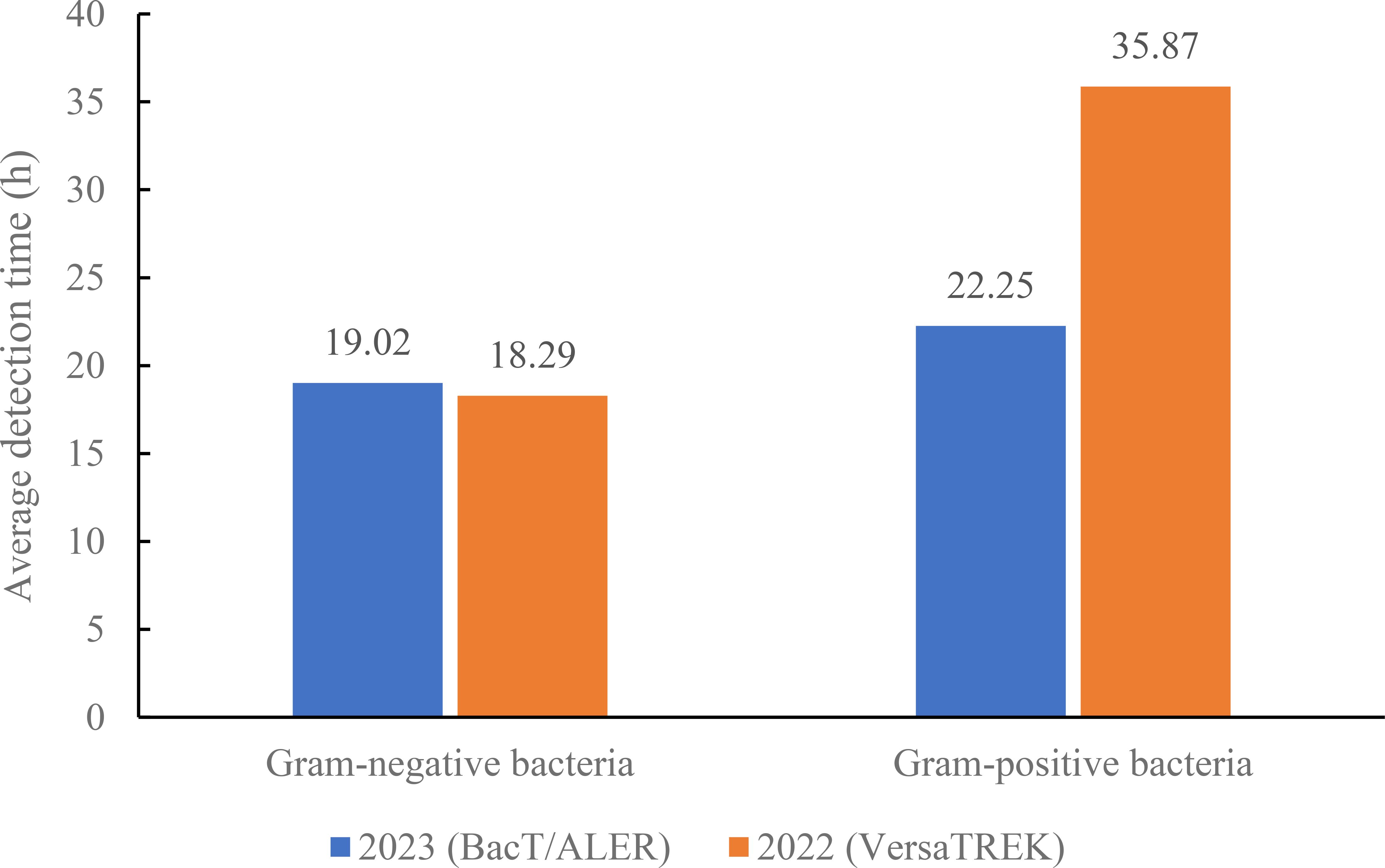 Bar chart comparing average detection times of gram-negative and gram- positive bacteria in 2023 and 2022. For gram-negative bacteria, BacT/ALERT 2023 shows 19.02 h, and VersaTREK 2022 shows 18.29 h. For gram-positive bacteria, 2023 shows 22.25 h and 2022 shows 35.87 h.