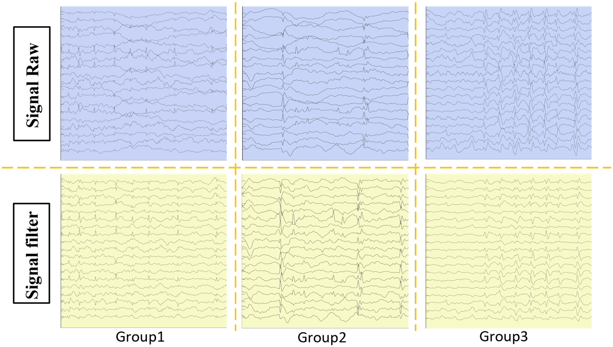 Raw and filtered signal comparison across three groups. The top row shows raw signals in blue for Groups 1, 2, and 3. The bottom row displays filtered signals in yellow for the same groups. Split by dashed lines.