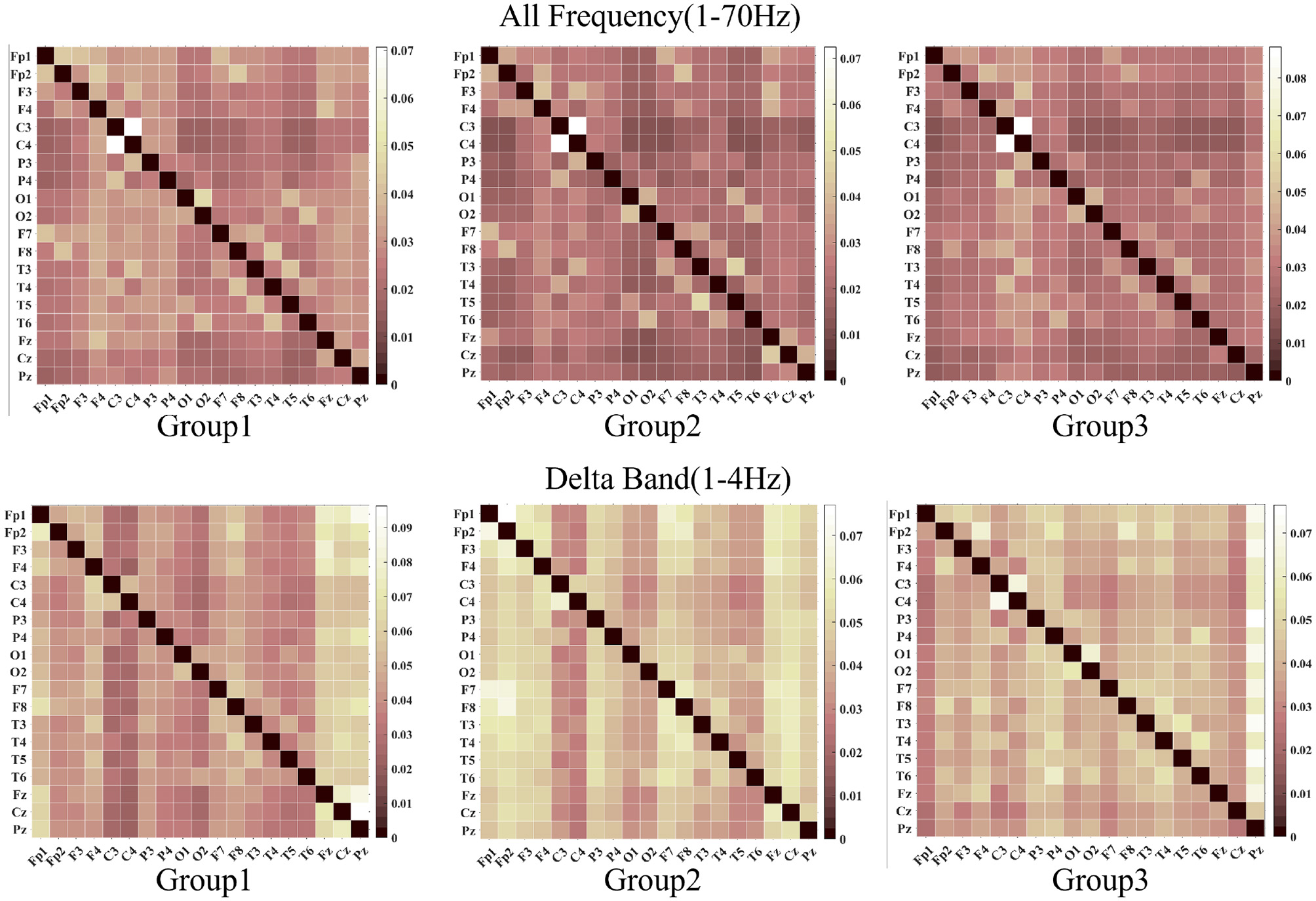 Six heatmaps displaying connectivity matrices for three groups at all frequencies (one to seventy hertz) and delta band (one to four hertz). Each matrix is labeled with electrode positions along both axes, with a color scale indicating connectivity strength. Group one, two, and three are shown in two separate rows corresponding to the different frequency bands. Each matrix features a prominent diagonal line of high values, representing higher connectivity at each electrode with itself.