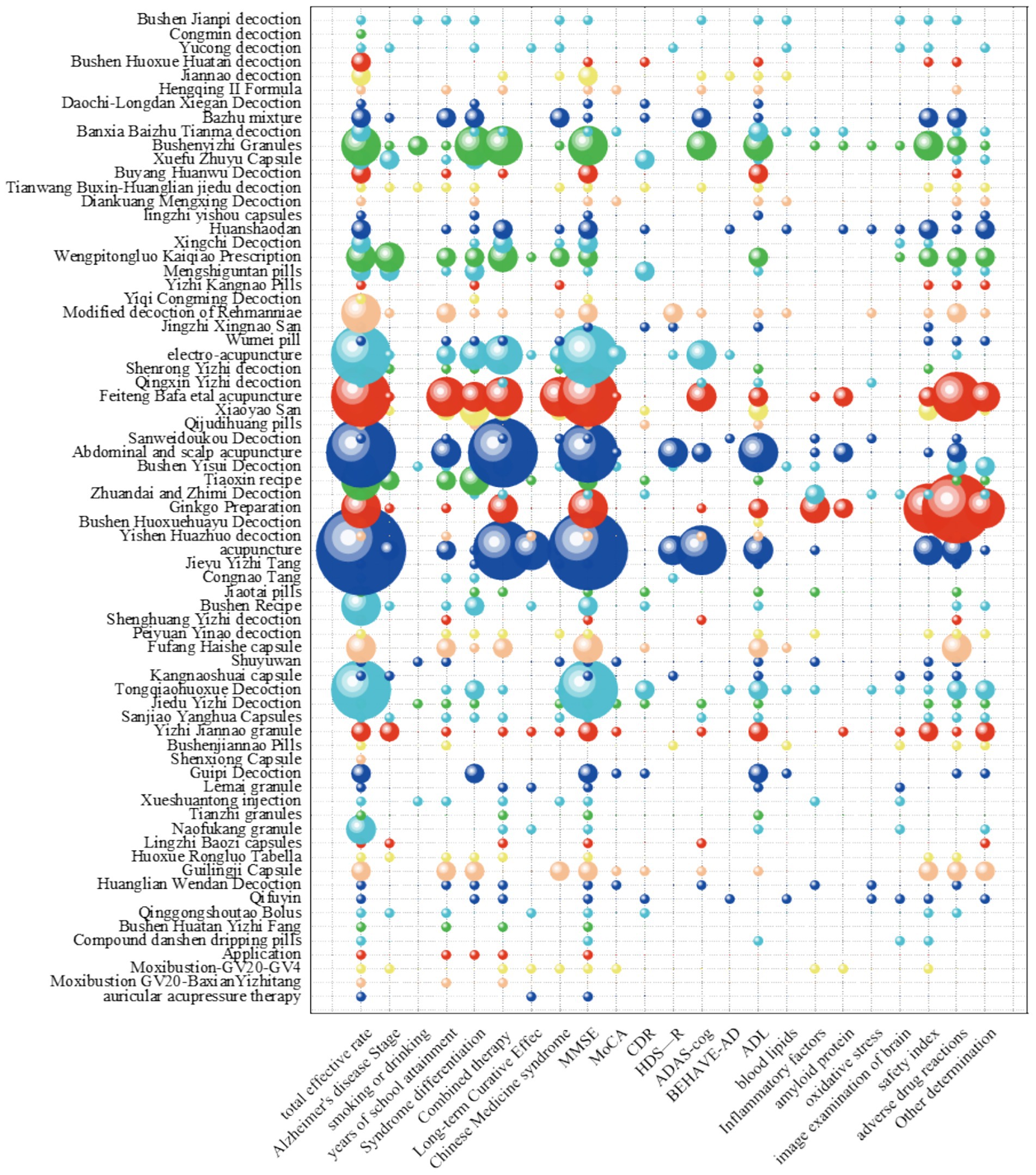 Bubble chart depicting various treatments and their outcomes. Treatments are listed on the left, with corresponding colored bubbles indicating different metrics such as total effective rate, adverse events, and various clinical scores. Bubble sizes vary, representing the magnitude of each data point. The chart is complex, showing the relationship between multiple variables across different treatments.