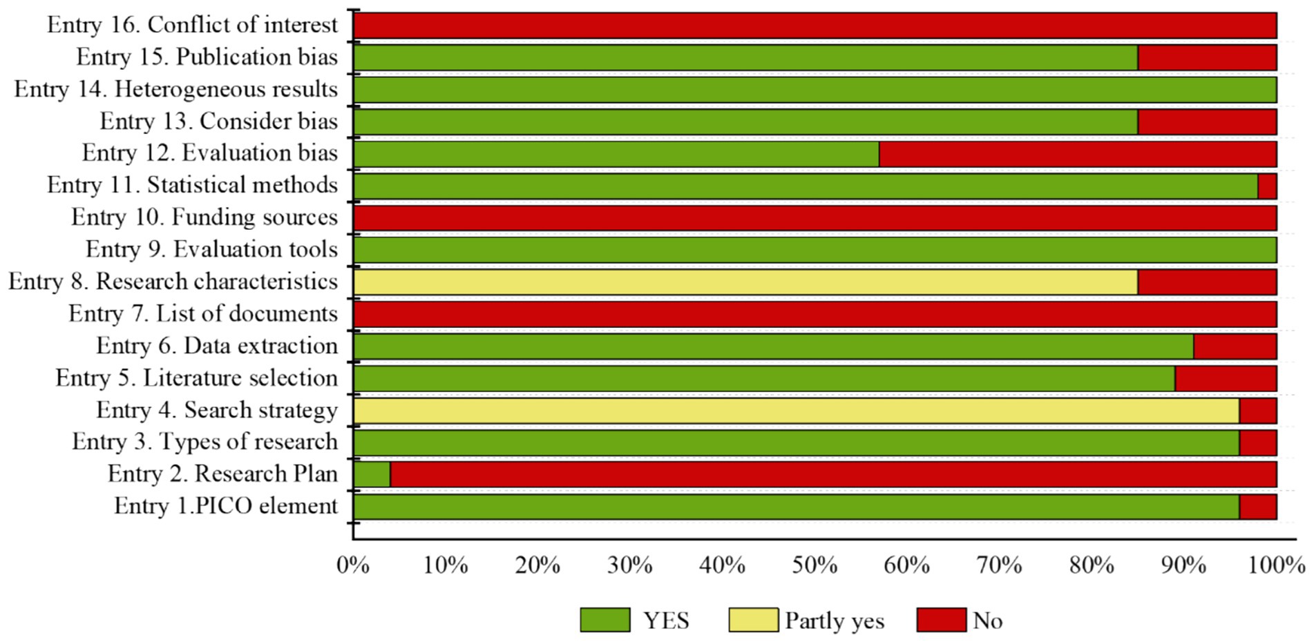 Horizontal stacked bar chart showing evaluation of sixteen research entries against three criteria: YES (green), Partly Yes (yellow), and No (red). Entries 16, 15, and 10 show significant No responses. Entries 1, 3, 6, 13, and 14 have a majority of YES responses. Entries like 4, 5, and 7 show balanced distribution across all criteria.