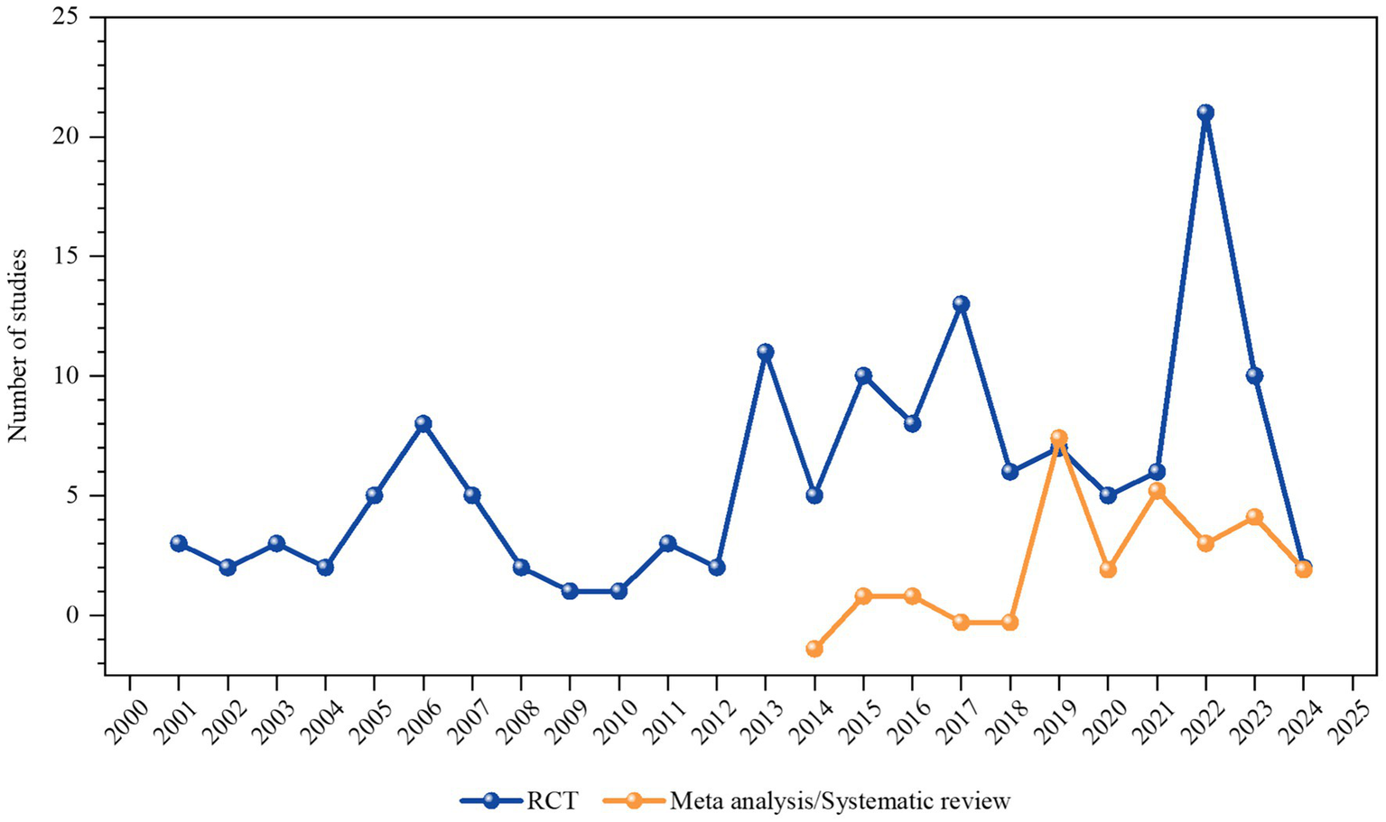 Line graph showing the number of studies from 2000 to 2025. Blue line represents RCT studies, fluctuating with a peak around 2020. Orange line represents meta-analysis or systematic reviews, increasing slightly from 2015 onwards.