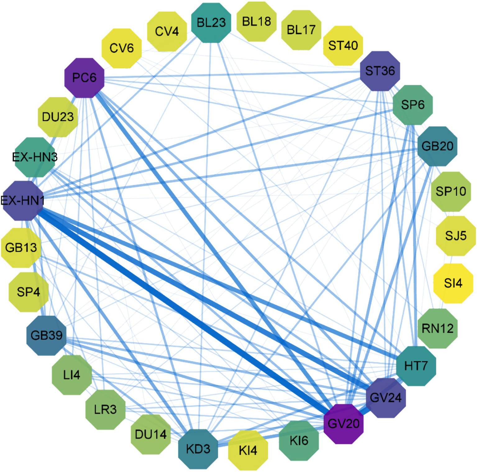 Network diagram showing interconnected nodes labeled with codes such as PC6, EX-HN1, GV20, and others. Lines of varying thickness illustrate the connections between nodes. Nodes are color-coded in shades of purple, yellow, and green.
