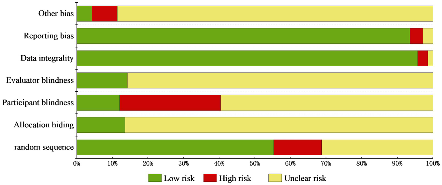 Bar chart displaying risk assessments across several categories: random sequence, allocation hiding, participant blindness, evaluator blindness, data integrity, reporting bias, and other bias. Colors represent risk levels: green for low risk, yellow for unclear risk, and red for high risk. Each category shows varying proportions of these risk levels.
