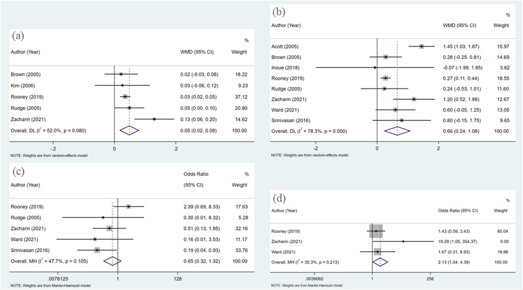 Four panel forest plots displaying meta-analysis results. Panel (a) shows the weighted mean difference (WMD) with 95% confidence intervals for various studies, aggregating to an overall effect. Panel (b) also presents WMD for a different set of studies with an overall measurement. Panel (c) illustrates the odds ratio with confidence intervals, summarizing to an overall effect. Panel (d) shows odds ratios for another set of studies, with an overall effect stated. Each panel indicates weights and heterogeneity statistics.