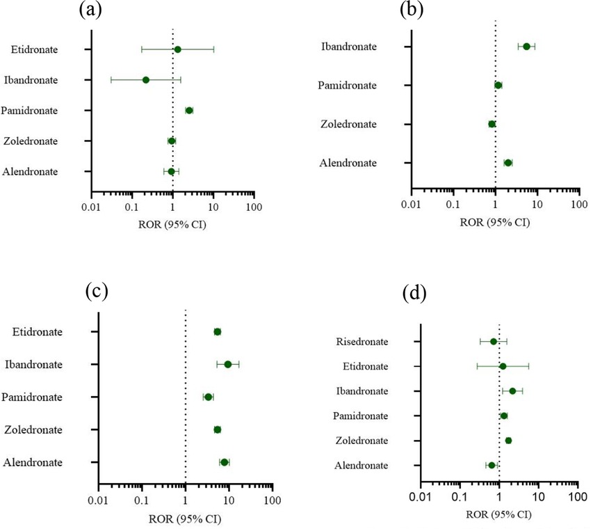 Four forest plots depict the reporting odds ratio (ROR) with 95% confidence intervals for various drugs. Panel (a) shows data for \“Various examinations,\” (b) for \“Injuries, poisoning and operational complications,\” (c) for \“Musculoskeletal and connective tissue diseases,\” and (d) for \“Systemic diseases and reactions at the administration site.\” The x-axis ranges from 0.01 to 100, with the dotted line indicating a ROR of 1. Different drugs are listed on the y-axis in each plot, showing variations in their RORs with error bars.