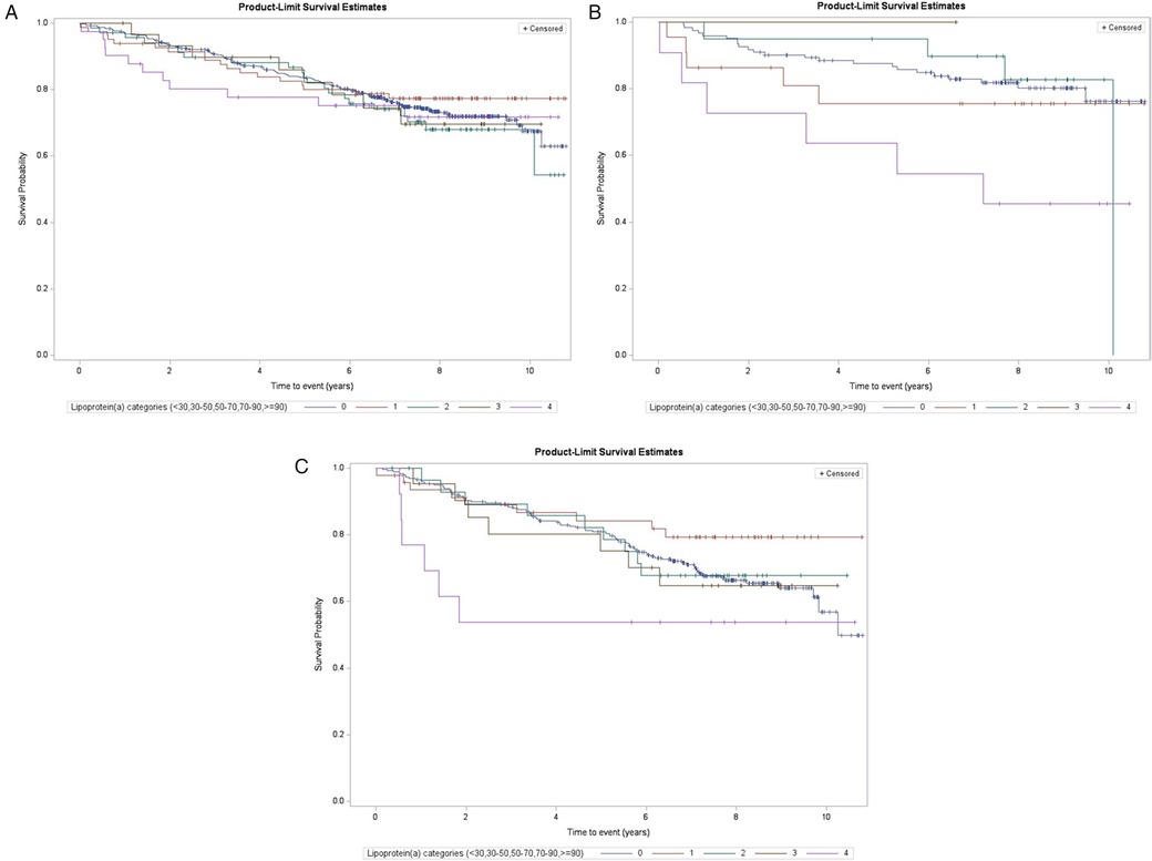 Three Kaplan-Meier survival plots labeled A, B, and C display survival probability over 10 years across five lipoprotein(a) categories: less than 30, 30–50, 50–70, 70–90, and greater than or equal to 90 mg/dl. In all panels, the highest lipoprotein(a) category (≥90, purple line) shows the lowest survival probability with the steepest decline over time. Lower categories maintain higher survival probabilities. Censored events are marked by plus signs along each curve.