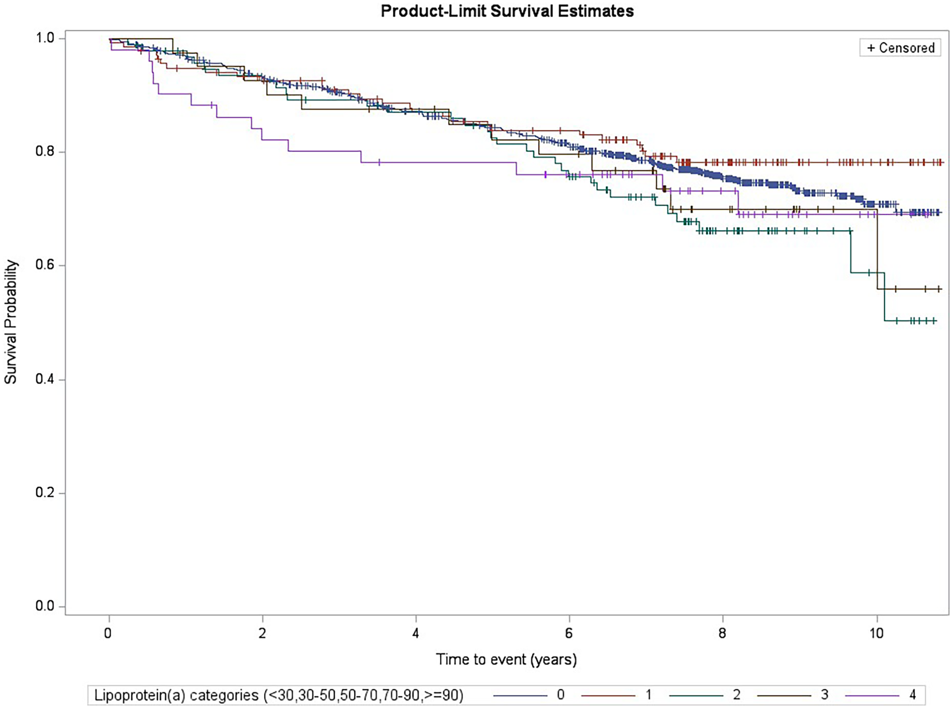 Kaplan–Meier survival curve displays survival probability over 10 years across five lipoprotein(a) (categories: less than 30, 30–50, 50–70, 70–90, and greater than or equal to 90 mg/dl). The highest lipoprotein(a) category (≥90 mg/dl, purple line) shows the lowest survival probability with steepest decline over time. Lower categories maintain higher survival probabilities.
