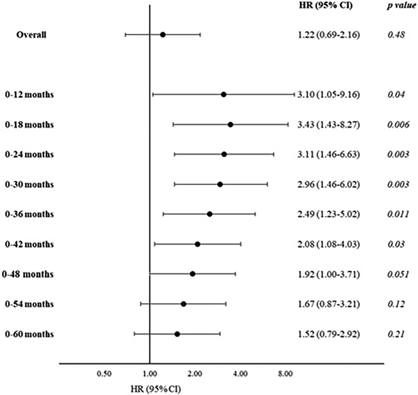 Forest plot showing hazard ratios (HR) with 95% confidence intervals (CI) between MACE during follow-up and Lp(a) categories: the highest Lp(a) category (90 mg/dl) vs. the lowest category (<30 mg/dl) for different time intervals. Overall HR is 1.22 (CI:0.69-2.16, p = 0.48). Significant results include: 0-12 months HR 3.10 (CI: 1.05-9.16, p = 0.04), 0-18 months HR 3.43 (CI: 1.43-8.27, p = 0.006), 0-24 months HR 3.11 (CI: 1.46-6.63, p = 0.003), 0-30 months HR 2.96 (CI: 1.46-6.02, p = 0.003), 0-36 months HR 2.49 (CI: 1.23-5.02, p = 0.011), 0-42 months HR 2.08 (CI: 1.08-4.03, p = 0.03).