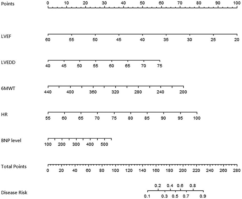 Graph with seven scales measuring different health indicators. Scales from top to bottom: Points, LVEF (Left Ventricular Ejection Fraction) from eighty to twenty, LVEDD (Left Ventricular End Diastolic Dimension) from forty to seventy-five, 6MWT (Six-Minute Walk Test) from four hundred forty to two hundred, HR (Heart Rate) from fifty-five to a hundred, BNP level from a hundred to five hundred, Total Points from zero to two hundred eighty, and Disease Risk from zero point one to zero point nine.