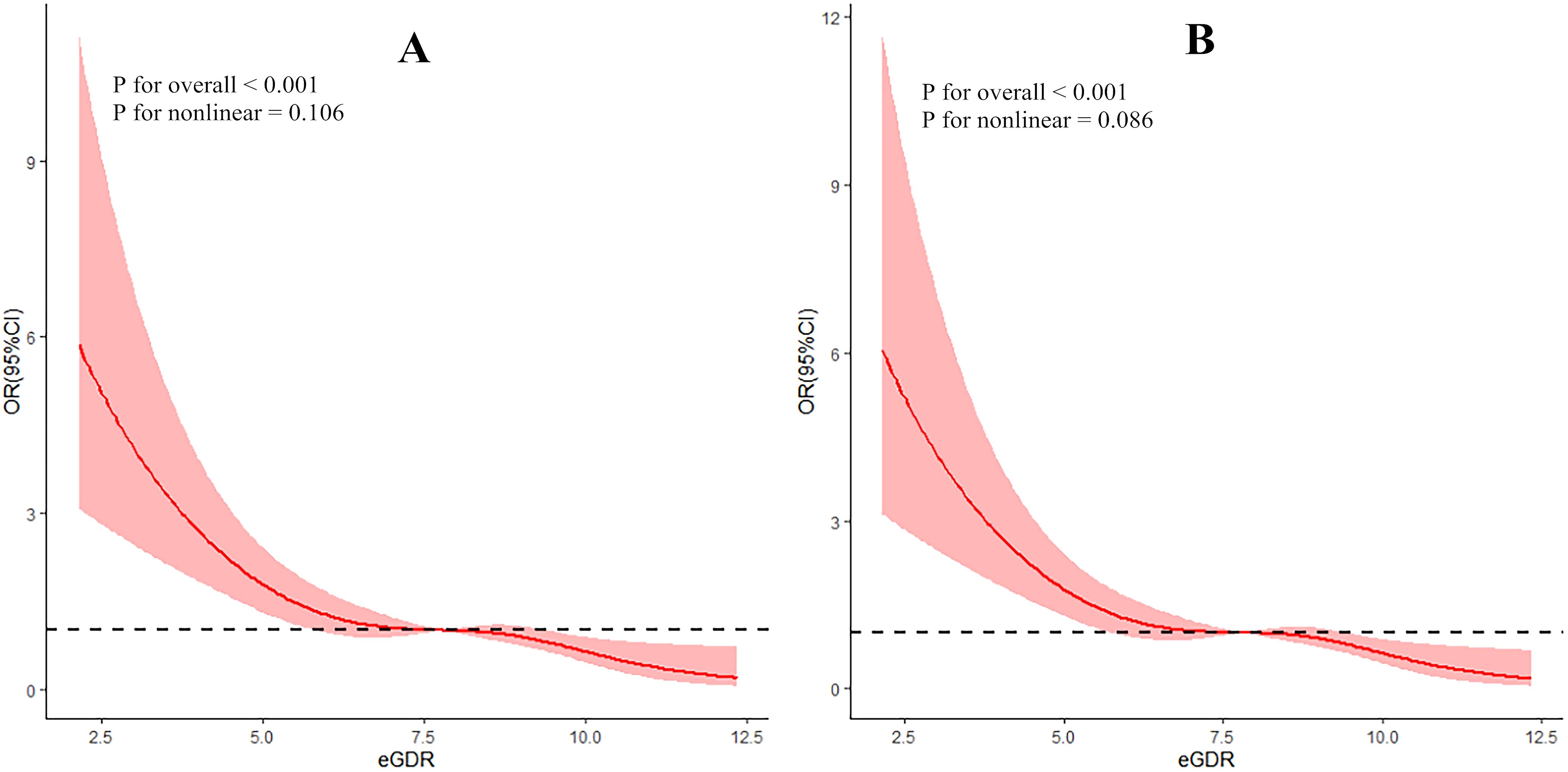 Two graphs labeled A and B, showing the association between eGDR and odds ratios with 95% confidence intervals. Both graphs indicate a decreasing trend with shaded areas representing confidence intervals. The p-value for overall in both graphs is less than 0.001. The p-value for nonlinearity is 0.106 in A and 0.086 in B.