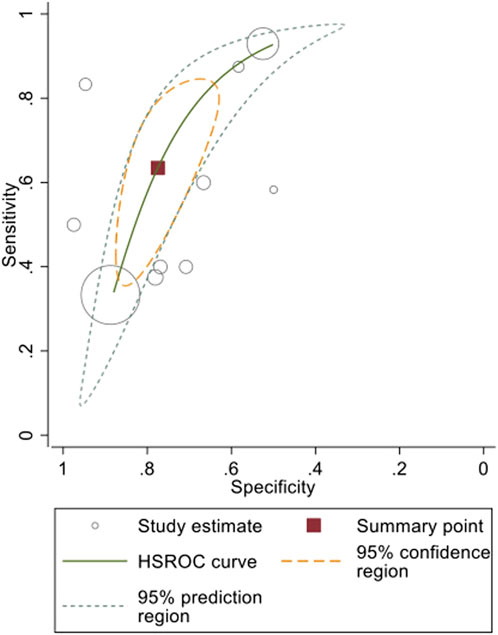 HSROC plot showing sensitivity versus specificity. Study estimates are shown as circles, with a summary point as a square. The solid line represents the HSROC curve, surrounded by dashed lines indicating the ninety-five percent prediction region and a dashed orange line showing the ninety-five percent confidence region. The plot includes a legend for reference.