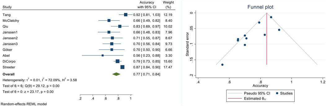 Forest plot on the left shows the accuracy and confidence intervals for various studies with their respective weights. The overall accuracy is 0.77 with a confidence interval of 0.71 to 0.84. The funnel plot on the right illustrates standard error against accuracy for these studies, with a symmetrical distribution around the central line, indicating no publication bias. Heterogeneity measures include I squared at 72.09 percent.