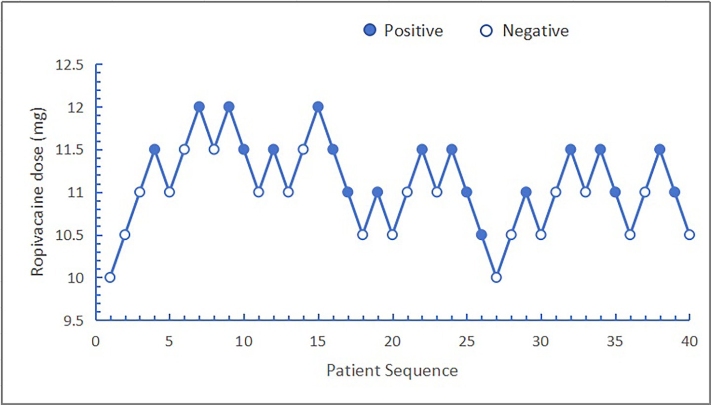 Line graph showing Ropivacaine doses for 40 patients, with doses ranging from 9.5 to 12.5 mg. Positive outcomes are marked with solid circles and negative outcomes with open circles. The doses fluctuate throughout the sequence.