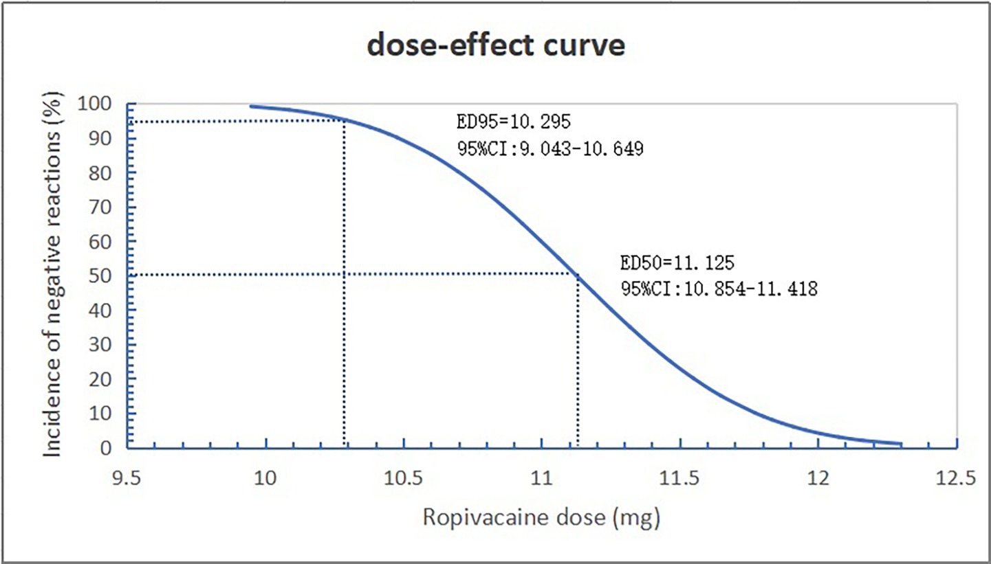 Dose-effect curve titled