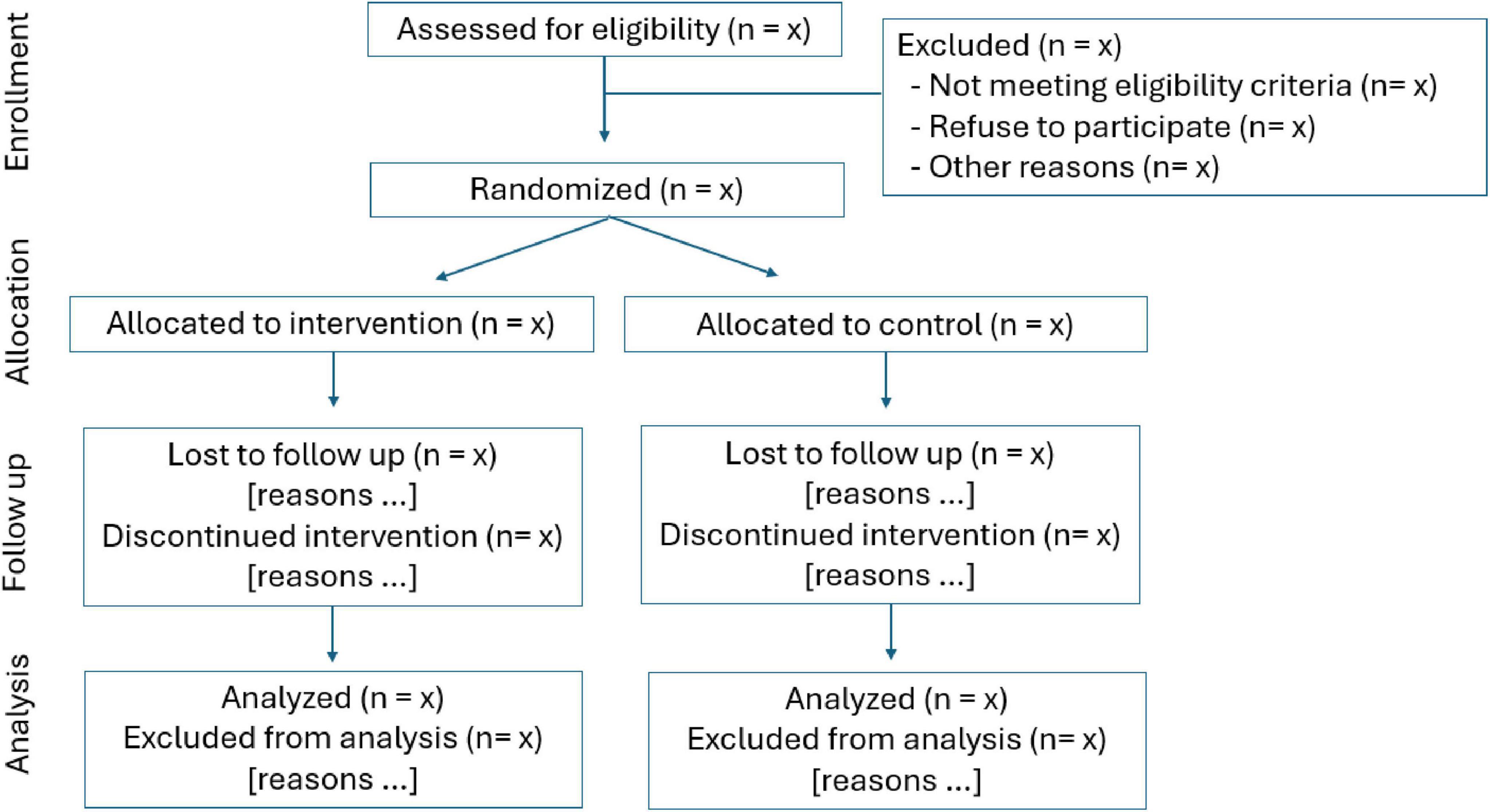 Flowchart depicting a clinical trial process. Stages include: Enrollment, with assessed and excluded participants; Randomization into intervention and control groups; Follow-up, noting lost to follow-up and discontinued intervention; Analysis, with analyzed results and exclusions. Each stage records participant counts and reasons.