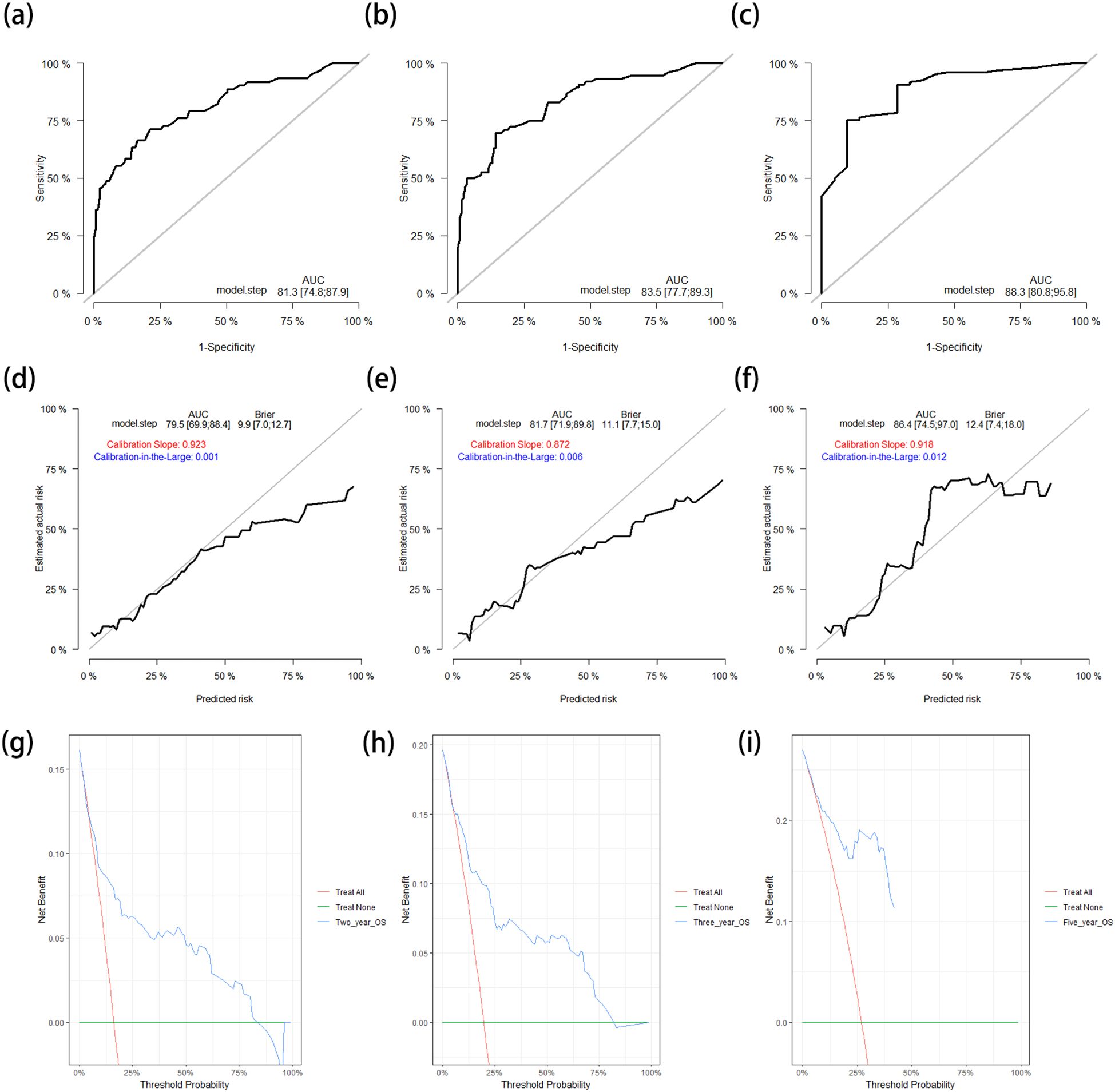 Nine-panel image showing various model evaluation charts. Panels (a), (b), and (c) display ROC curves with AUC scores of 81.3, 83.5, and 88.3, respectively. Panels (d), (e), and (f) depict calibration plots with different calibration slopes and Brier scores. Panels (g), (h), and (i) present decision curves with lines for “Treat All,” “Treat None,” and specific prediction intervals, illustrating net benefits at varying thresholds. Each chart evaluates model performance, comparing predictive accuracy and calibration.
