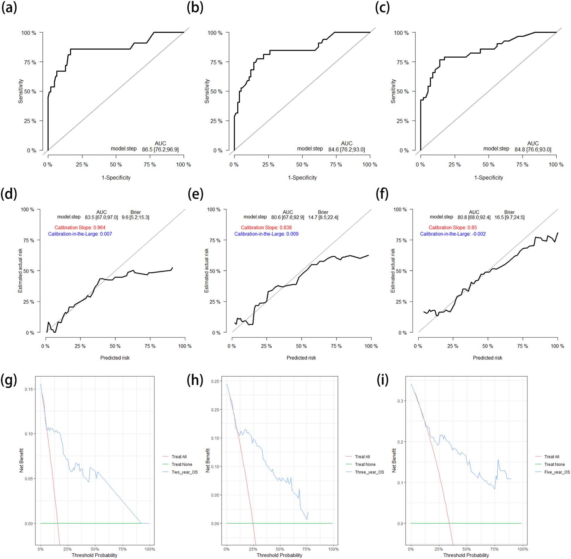 Nine-panel image displaying various analytical plots. Panels (a), (b), and (c) show ROC curves with AUC values of 86.5, 84.6, and 84.8, respectively. Panels (d), (e), and (f) depict calibration plots with estimated risks, showing calibration slopes and lines. Panels (g), (h), and (i) present decision curves for different threshold probabilities, illustrating net benefits of treatment strategies labeled “Treat All,” “Treat None,” and others over a probability range. Each panel provides specific model performance metrics and assessments.