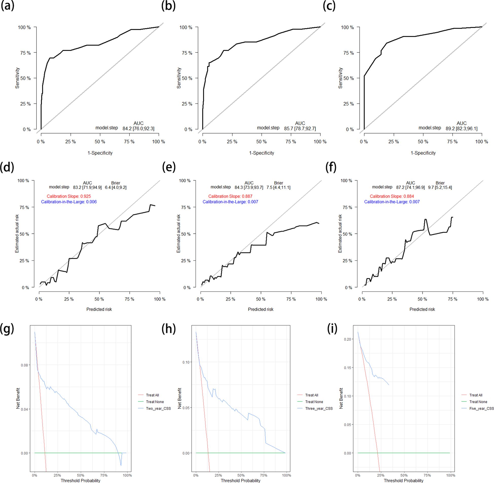 Nine graphs are shown in a 3x3 grid format. Graphs (a), (b), and (c) are ROC curves, displaying sensitivity versus 1-specificity. Graph (a) has an AUC of 84.2, (b) 85.7, and (c) 89.2. Graphs (d), (e), and (f) are calibration plots with predicted risk against estimated actual risk. Model steps and Brier scores are provided, with calibration slope and calibration-in-the-large values included. Graphs (g), (h), and (i) are decision curves showing net benefit against threshold probability, with lines representing “Treat All”, “Treat None”, and specific model treatments.