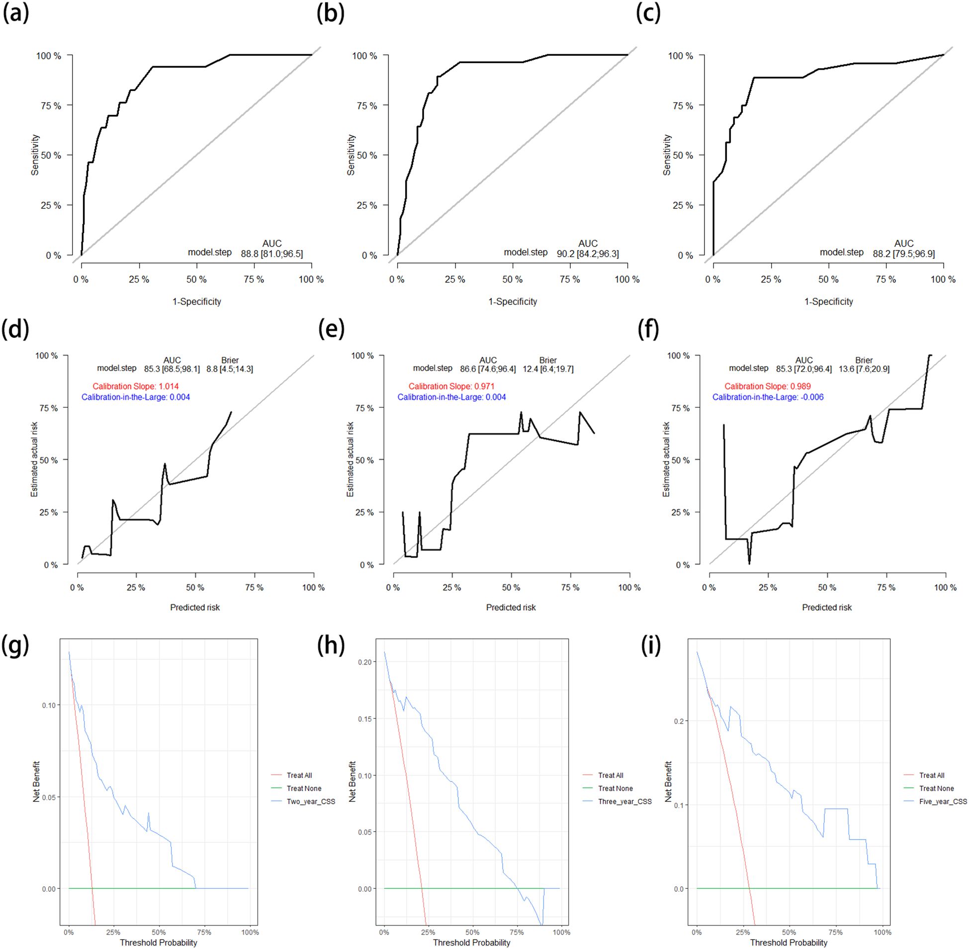Graphs a, b, and c are ROC curves showing model steps with AUC values of 88.8, 90.2, and 88.2, respectively. Graphs d, e, and f are calibration plots with respective AUC values of 88.3, 86.6, and 85.3, displaying calibration slopes and Brier scores. Graphs g, h, and i are net benefit curves for treatment strategies comparing Treat All, Treat None, and specific models over a range of threshold probabilities.