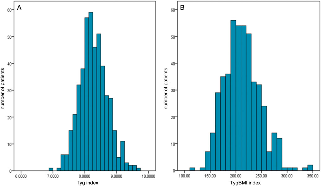 Histogram panel A shows the distribution of Tyg index among patients, with values peaking around 8.0. Panel B displays the TygBMI index, peaking around 200. Both charts illustrate patient frequency on the vertical axis.
