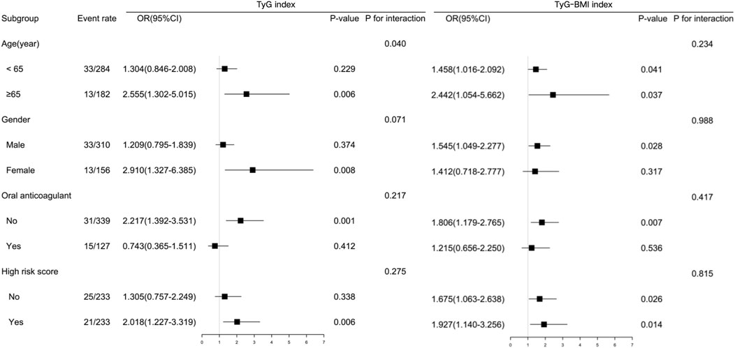Forest plot comparing TyG index and TyG-BMI index across various subgroups including age, gender, oral anticoagulant use, and high risk score. The plot shows odds ratios (OR) with 95% confidence intervals (CI) and p-values for each group. Both indices show different levels of significance in various subgroups, with black squares representing ORs on a log scale.