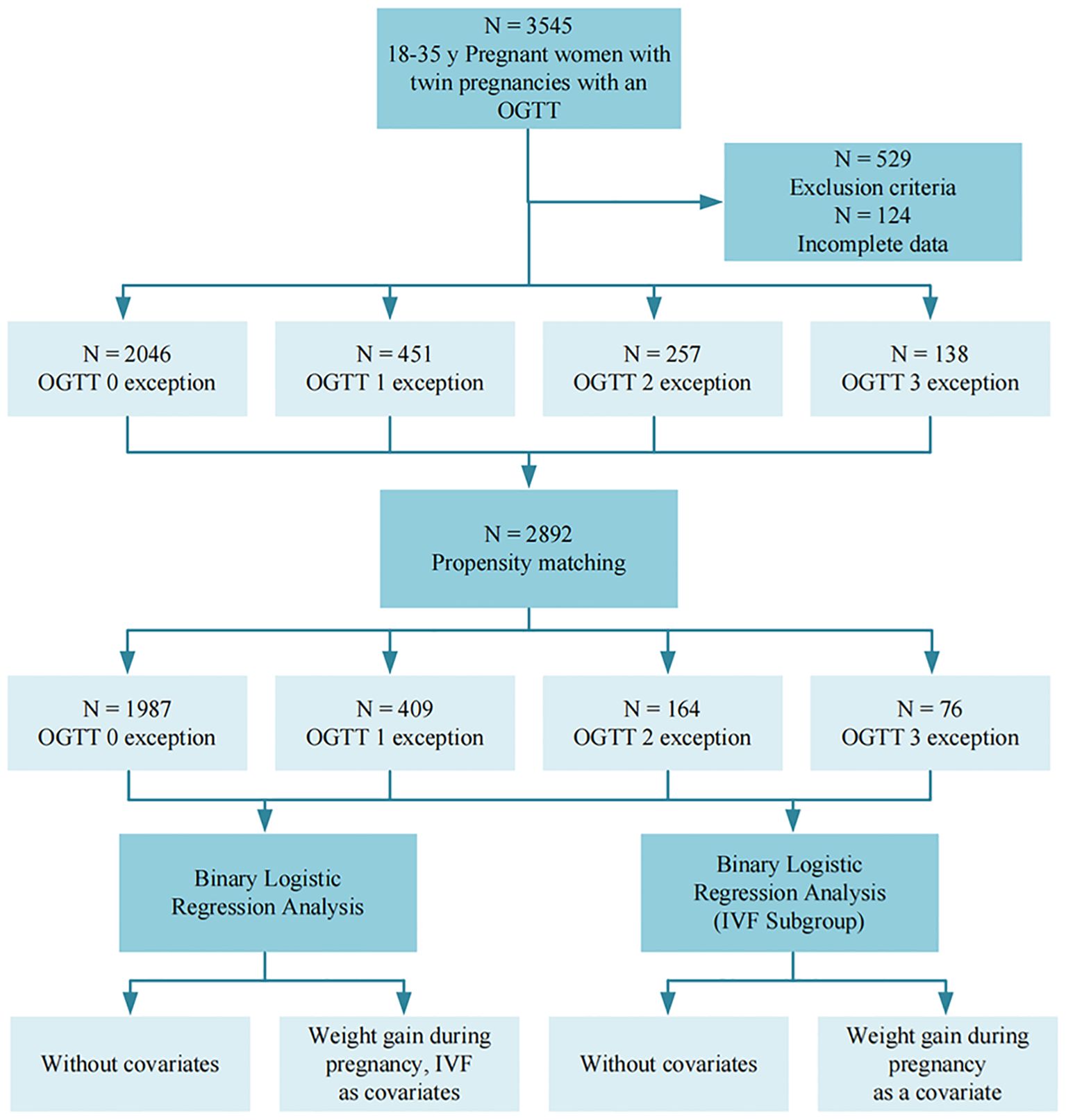 Flowchart detailing a study on pregnant women aged 18 to 35 with twin pregnancies and an OGTT. Initial sample: 3545 women. After excluding 529 for criteria and incomplete data, four groups based on OGTT exceptions: 2046 (0), 451 (1), 257 (2), 138 (3). Propensity matching applied to 2892 individuals, resulting in subgroup analysis with binary logistic regression. Final analysis included considerations of weight gain and IVF as covariates.