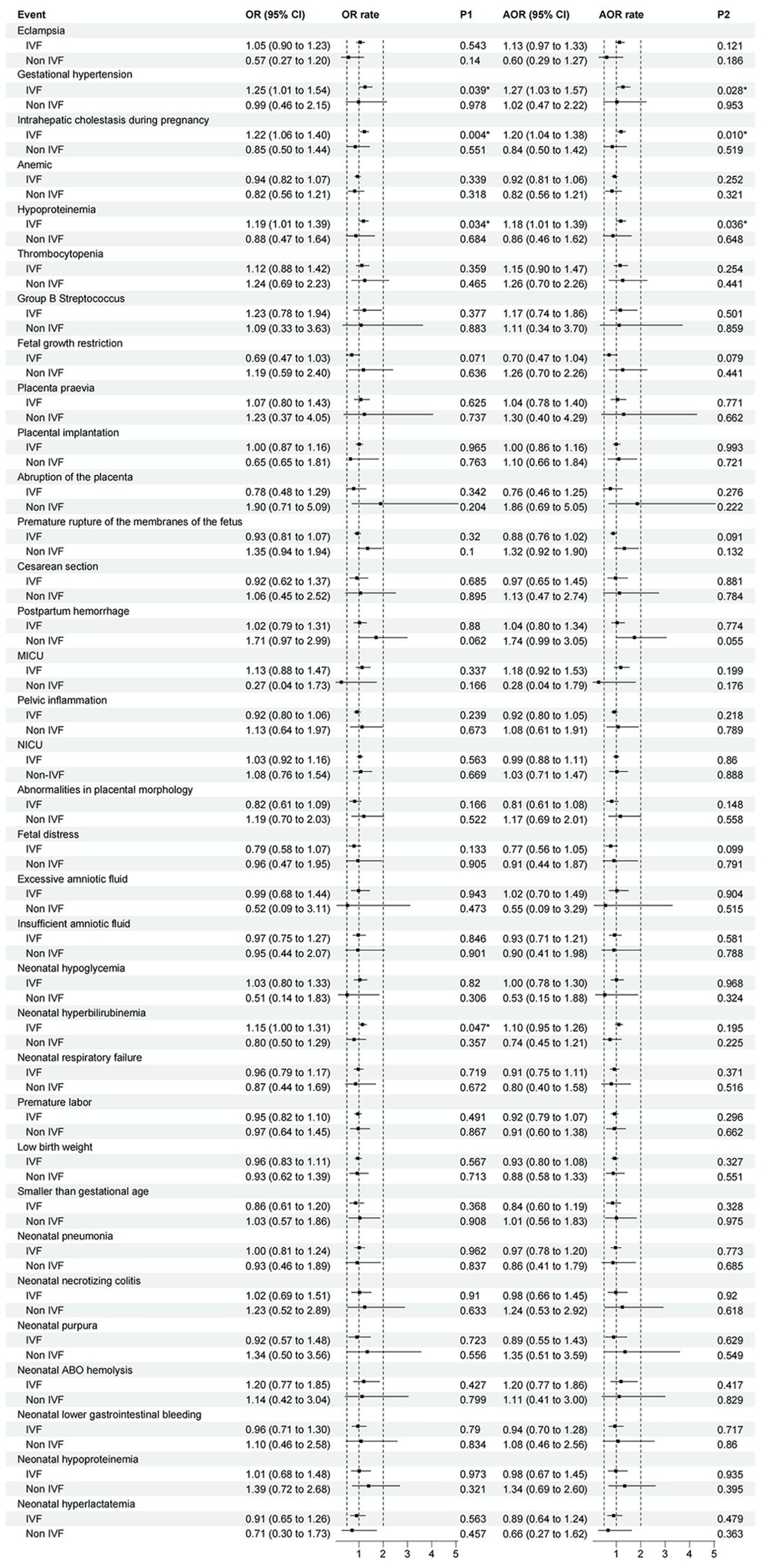 A data table displaying various maternal and neonatal health events with odds ratios, adjusted odds ratios, and p-values for both IVF and non-IVF cases. It includes events like eclampsia, gestational hypertension, and neonatal conditions. Horizontal bar graphs represent odds ratios with confidence intervals. Significant p-values are highlighted, offering a detailed comparison of health outcomes between IVF and non-IVF groups.