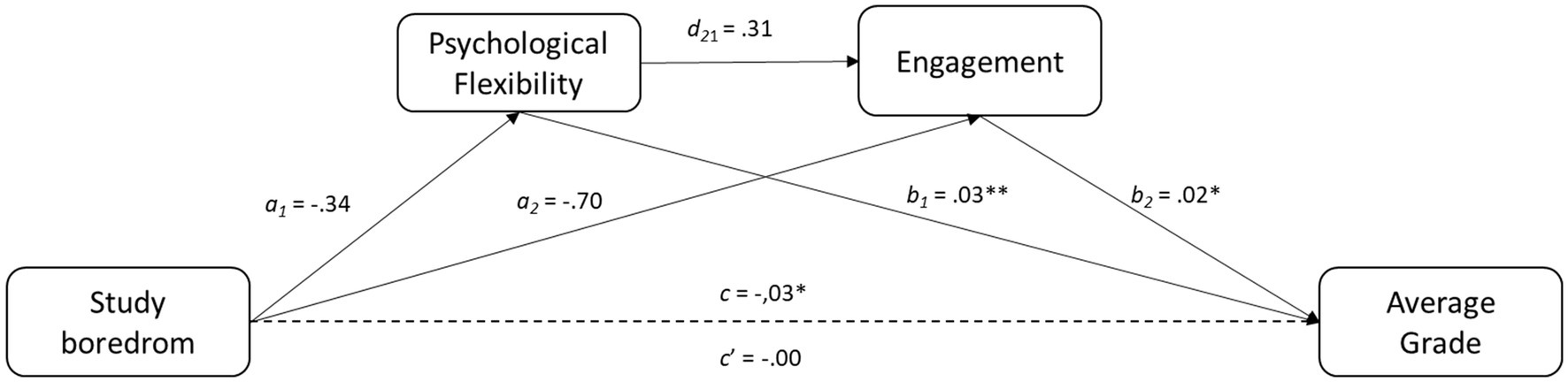 A path diagram depicting the relationships between study boredom, psychological flexibility, engagement, and average grade. Study boredom negatively affects psychological flexibility (a₁ = -0.34) and engagement (a₂ = -0.70). Psychological flexibility influences engagement (d₂₁ = 0.31), which in turn affects average grade (b₁ = 0.03**). Psychological flexibility directly influences average grade (b₂ = 0.02*). A dashed line illustrates the non-significant direct effect between study boredom and average grade (c' = -0.00). A solid line shows the total effect (c = -0.03*). Asterisks denote significance levels.