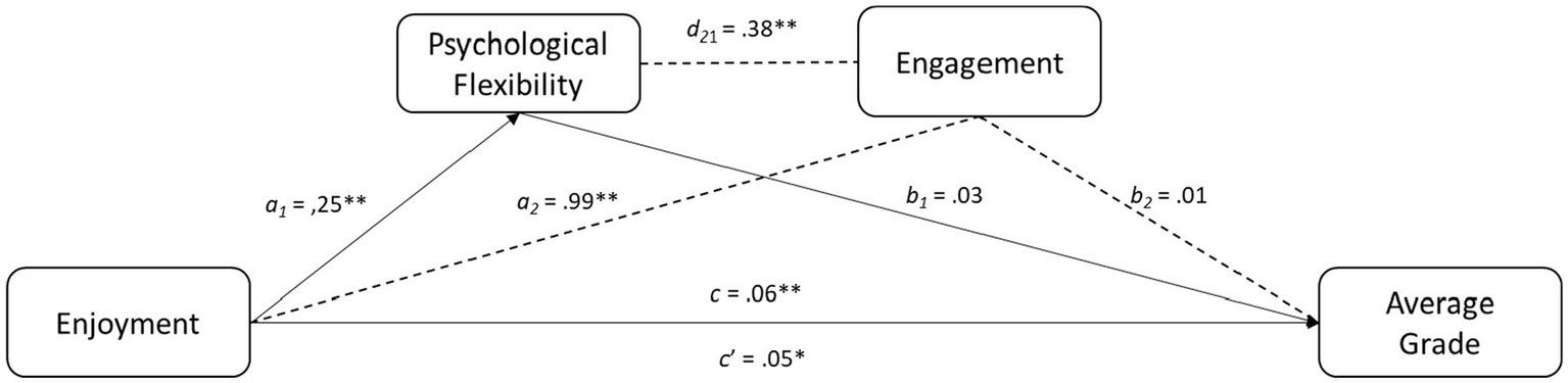 Diagram illustrating the relationships between enjoyment, psychological flexibility, engagement, and average grade. Arrows indicate paths with coefficients: enjoyment to psychological flexibility (a₁ = .25**), psychological flexibility to engagement (d₂₁ = .38*), engagement to average grade (b₂ = .01), and enjoyment to average grade (c' = .05*). Other paths include psychological flexibility (a₂ = .99**) and engagement (b₁ = .03), demonstrating various influences on average grade. Significance levels are indicated by asterisks.