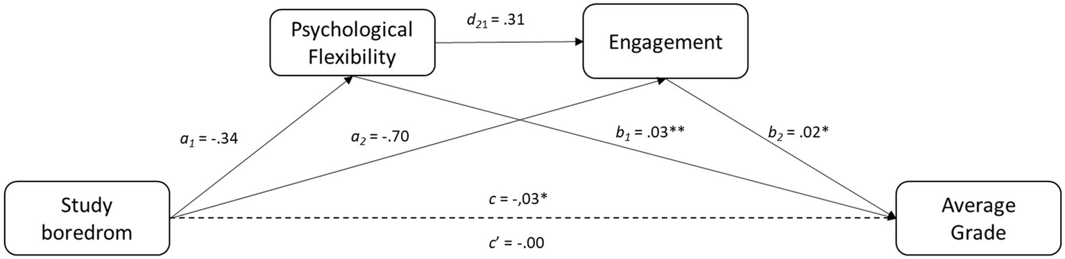 A path diagram depicting the relationships between study boredom, psychological flexibility, engagement, and average grade. Study boredom negatively affects psychological flexibility (a₁ = -0.34) and engagement (a₂ = -0.70). Psychological flexibility influences engagement (d₂₁ = 0.31), which in turn affects average grade (b₁ = 0.03**). Psychological flexibility directly influences average grade (b₂ = 0.02*). A dashed line illustrates the non-significant direct effect between study boredom and average grade (c' = -0.00). A solid line shows the total effect (c = -0.03*). Asterisks denote significance levels.