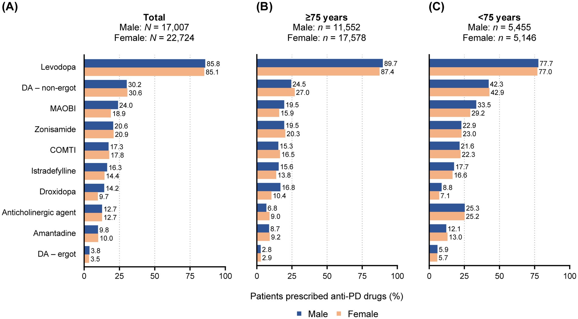 Bar charts comparing prescription rates of anti-Parkinson's disease drugs for male and female patients across three categories: (A) all patients, (B) age 75 and older, and (C) under 75. Levodopa is the most prescribed, particularly for those 75 and older. Other drugs like DA non-ergot, MAOBI, and zonisamide have variable prescription rates between genders and age groups.