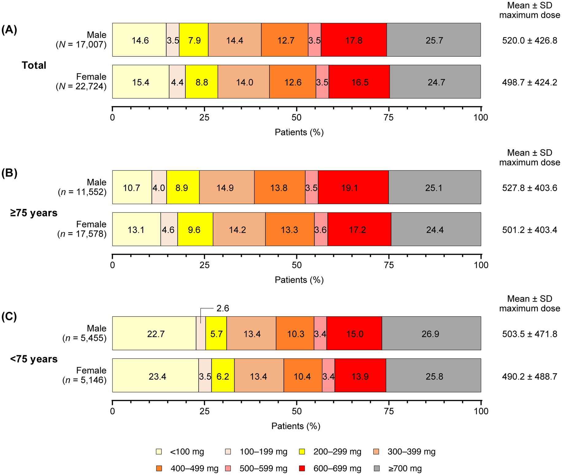 Bar charts showing the percentage of patients by maximum dose (in mg) for three groups: (A) all patients, (B) age 75 and older, and (C) under 75. Each chart is divided by gender. Dose categories range from less than 100 mg to greater than or equal to 700 mg, with corresponding percentages in colored boxes. Mean plus or minus standard deviation maximum doses are listed on the right.
