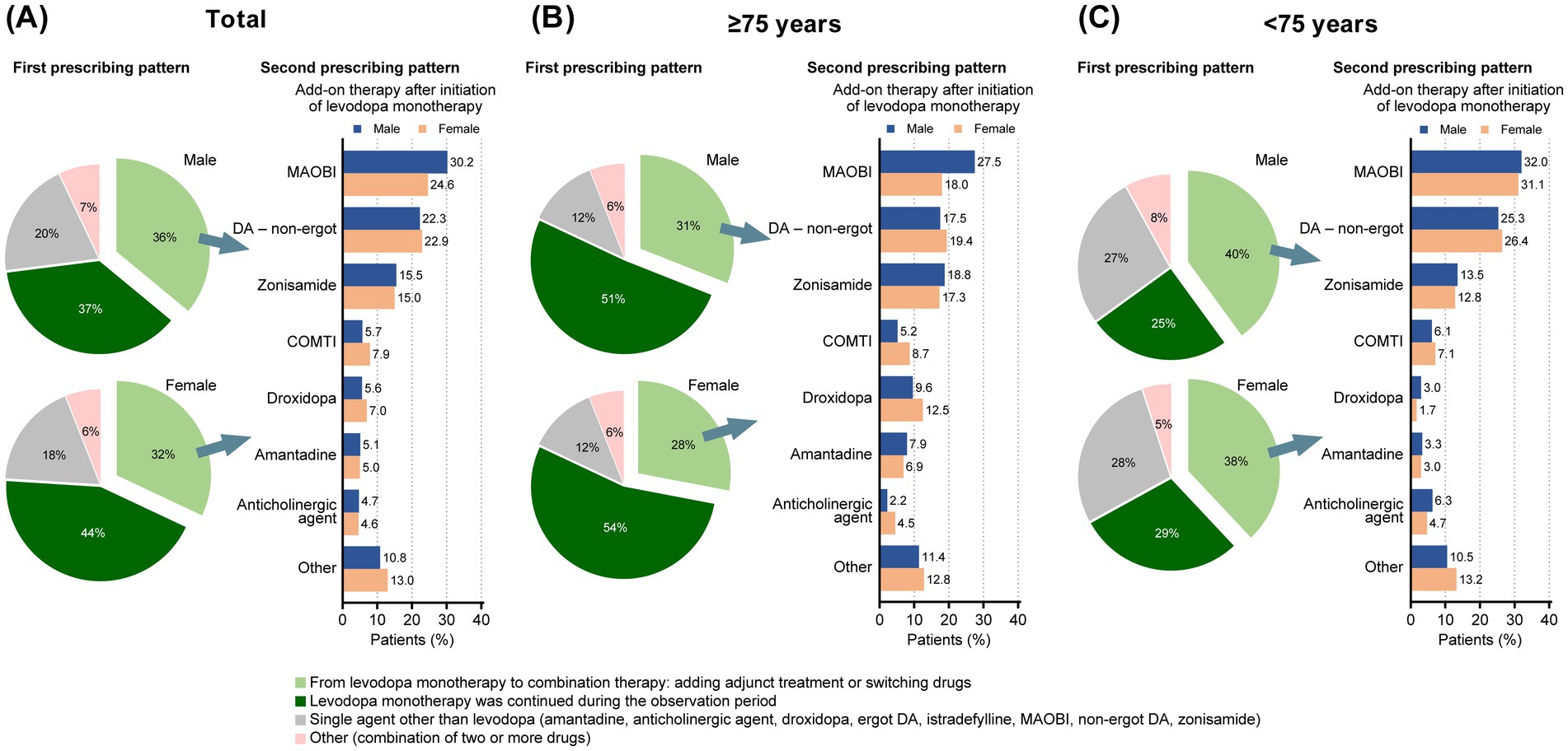 Three panels displaying pie and bar charts showing prescribing patterns for male and female patients. Panel A shows the total population, Panel B represents patients age 75 and older Panel C shows patients under 75. Each panel includes pie charts displaying first prescribing patterns and bar charts showing percentages for second prescribing patterns by gender, such as MAOBI, DA – non-ergot, and others. A legend indicates categories like transitioning from levodopa monotherapy to combination therapy and continuing monotherapy. Percentages and labels provide detailed data on prescribing trends.