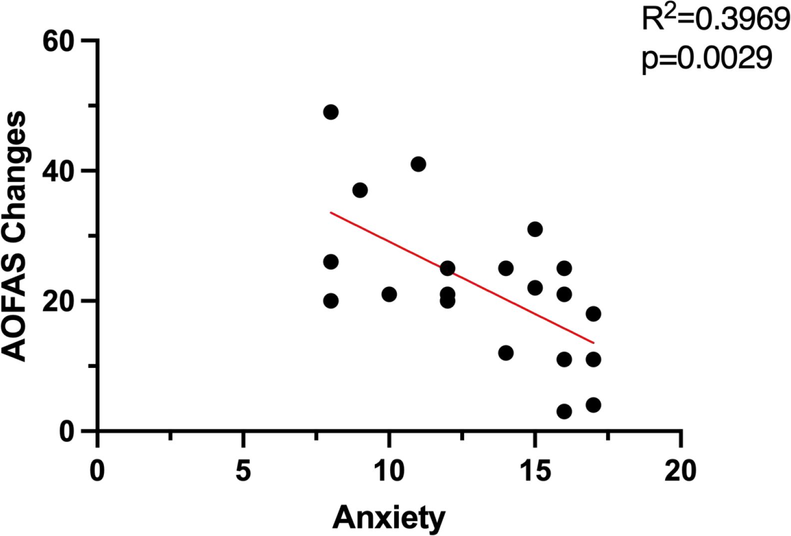 Scatter plot showing a negative correlation between AOFAS changes and anxiety, with a trend line. The x-axis represents anxiety levels, and the y-axis represents AOFAS changes. R-squared is 0.3969, and p-value is 0.0029.