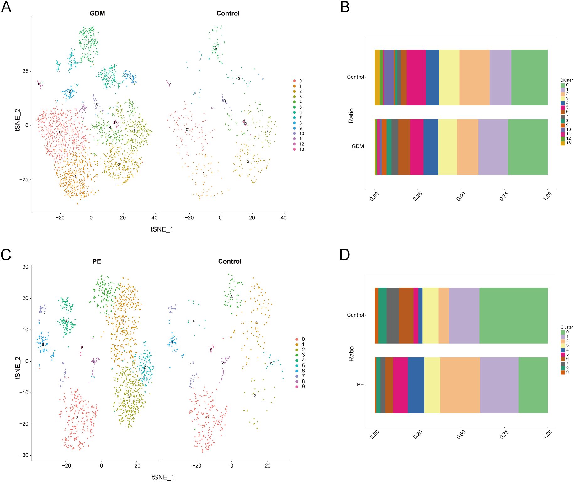 Panel A shows t-SNE plots comparing GDM and control groups with distinct clusters colored differently. Panel B presents bar charts illustrating cluster ratios for GDM versus control. Panel C displays t-SNE plots comparing PE and control groups with distinct color-coded clusters. Panel D shows bar charts depicting cluster ratios for PE versus control. Clusters are numbered and color-coded consistently across panels.