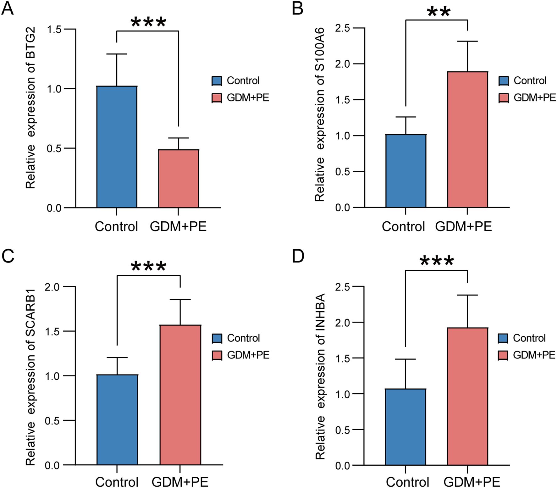 Bar graphs comparing the relative expression of proteins between control and GDM+PE groups. Chart A shows BTG2 expression, significantly lower in GDM+PE. Chart B shows S100A6 expression, significantly higher in GDM+PE. Chart C shows SCARB1 expression, also significantly higher in GDM+PE. Chart D shows INHBA expression, significantly higher in GDM+PE. Significance is noted by asterisks, with three indicating a higher level of significance.